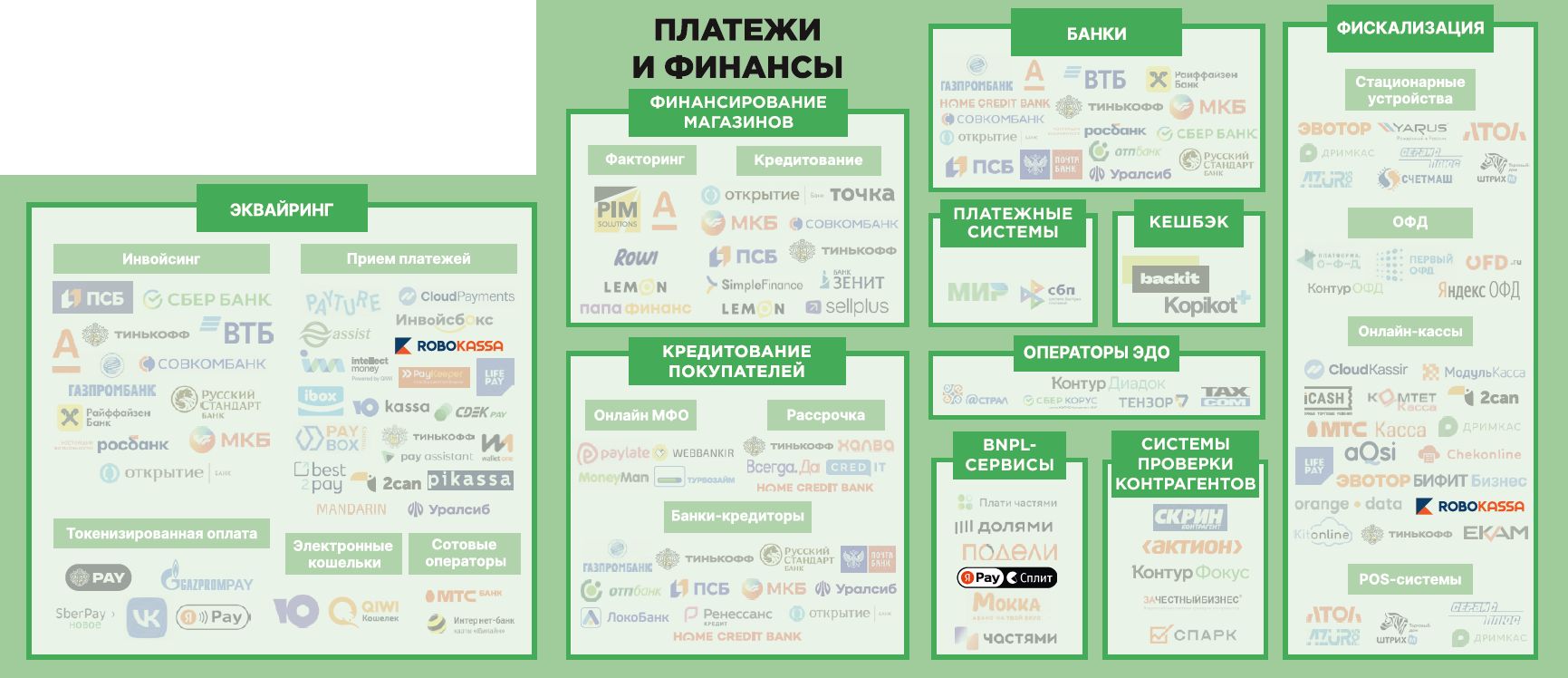 Платежи и финансы. Экосистема электронной торговли в России