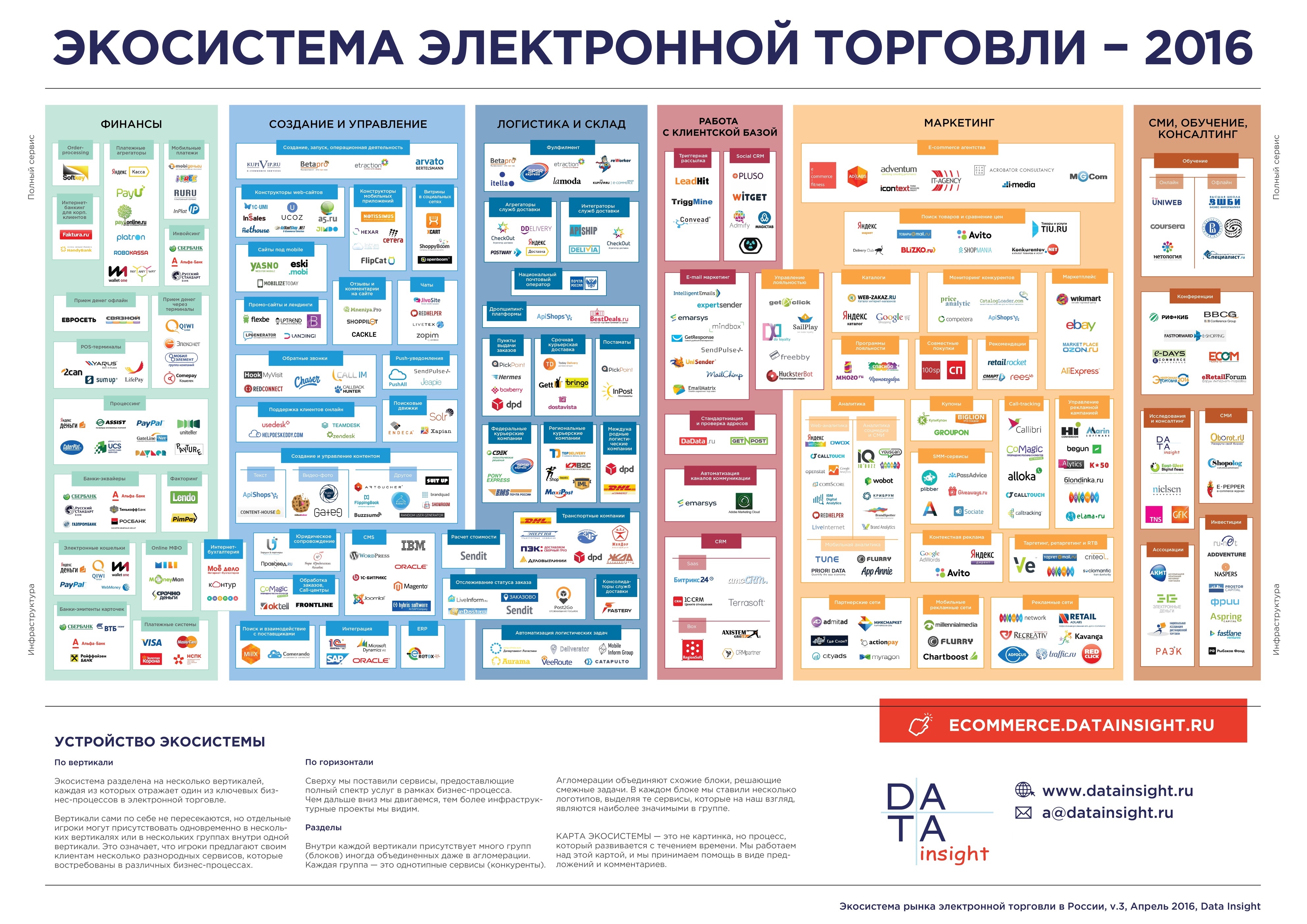 Организация электронной торговли. Карта экосистемы электронной торговли в России. Экосистема электронной коммерции. Экосистема электронной торговли в России. Маркетинг цифровых экосистем.
