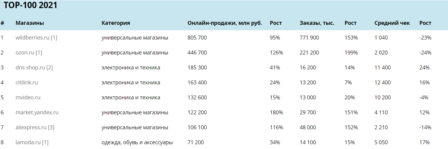 Рейтинг российских интернет-магазинов ТОП100 2021