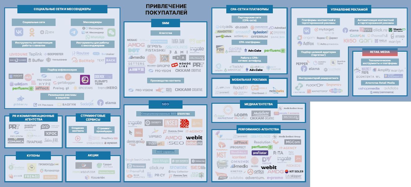 Привлечение покупателей. Экосистема электронной торговли в России