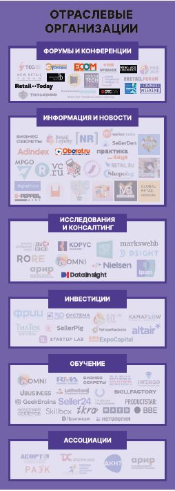 Отраслевые организации. Экосистема электронной торговли в России