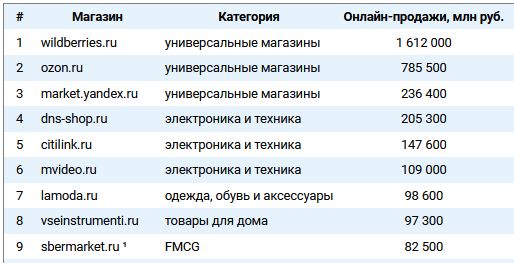 Рейтинг российских интернет-магазинов ТОП100 2021
