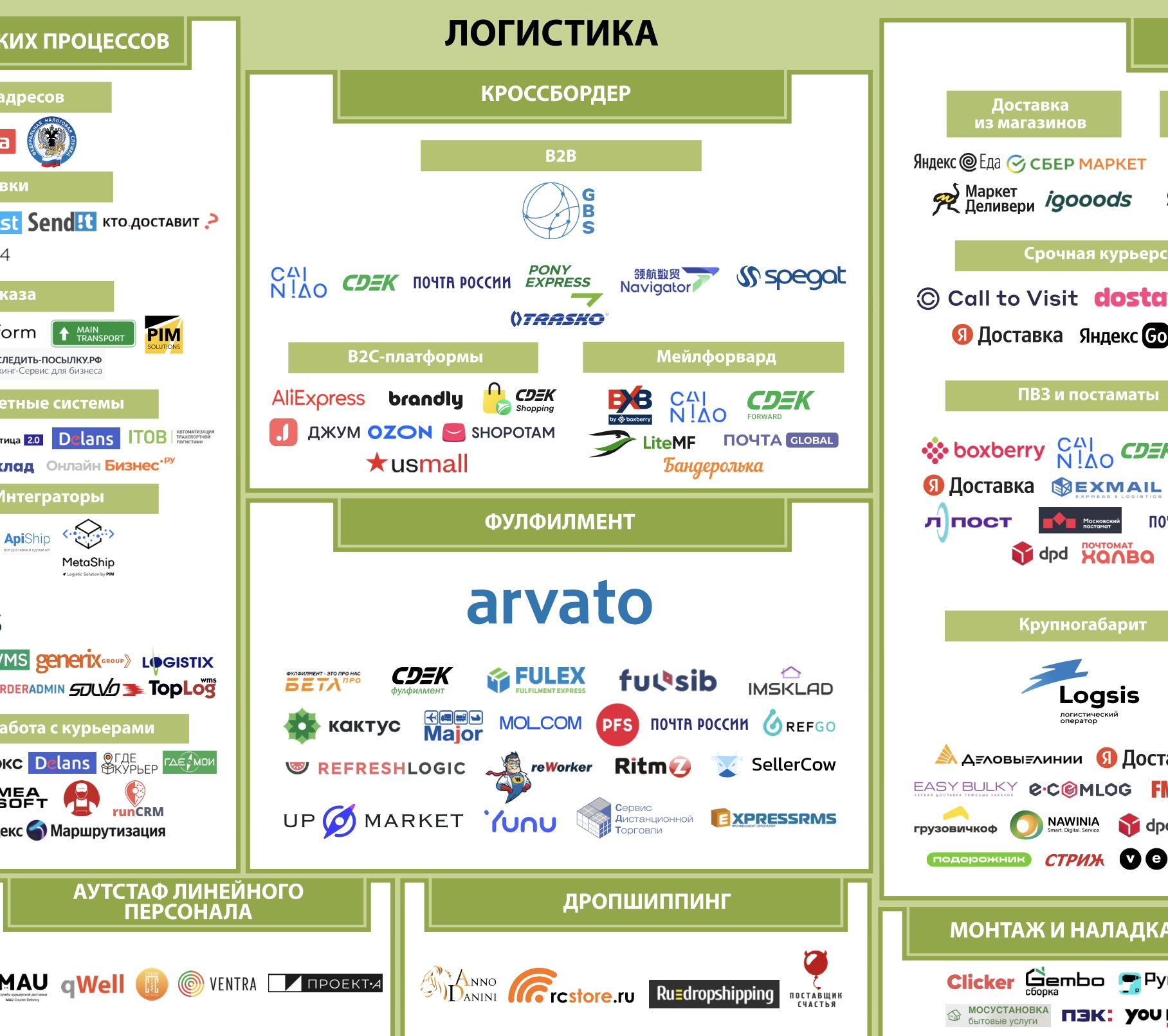 Экосистема электронной торговли 2024