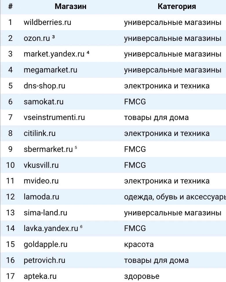 Рейтинг российских интернет-магазинов ТОП100 2021
