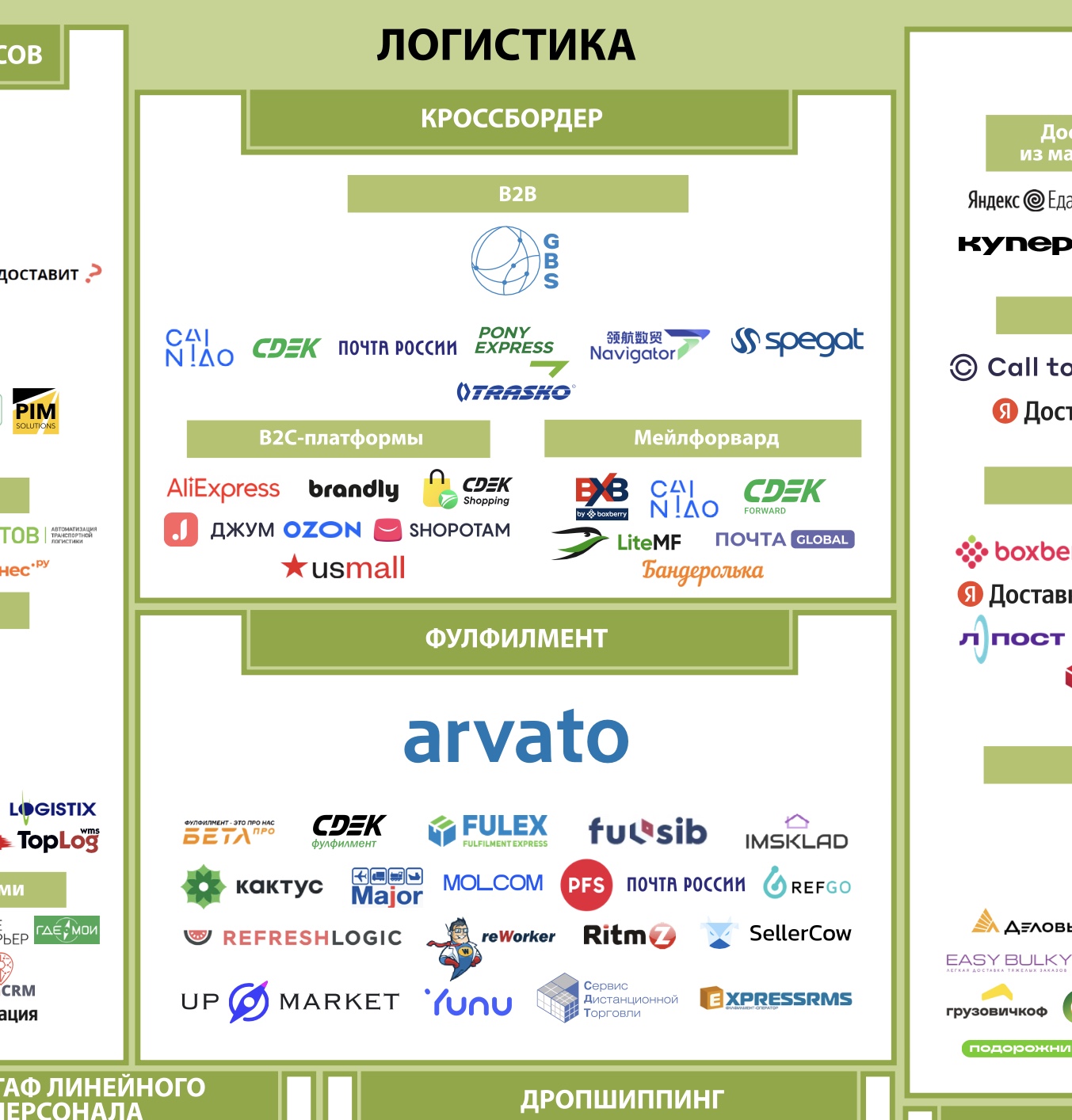 Логистика. Экосистема электронной торговли России