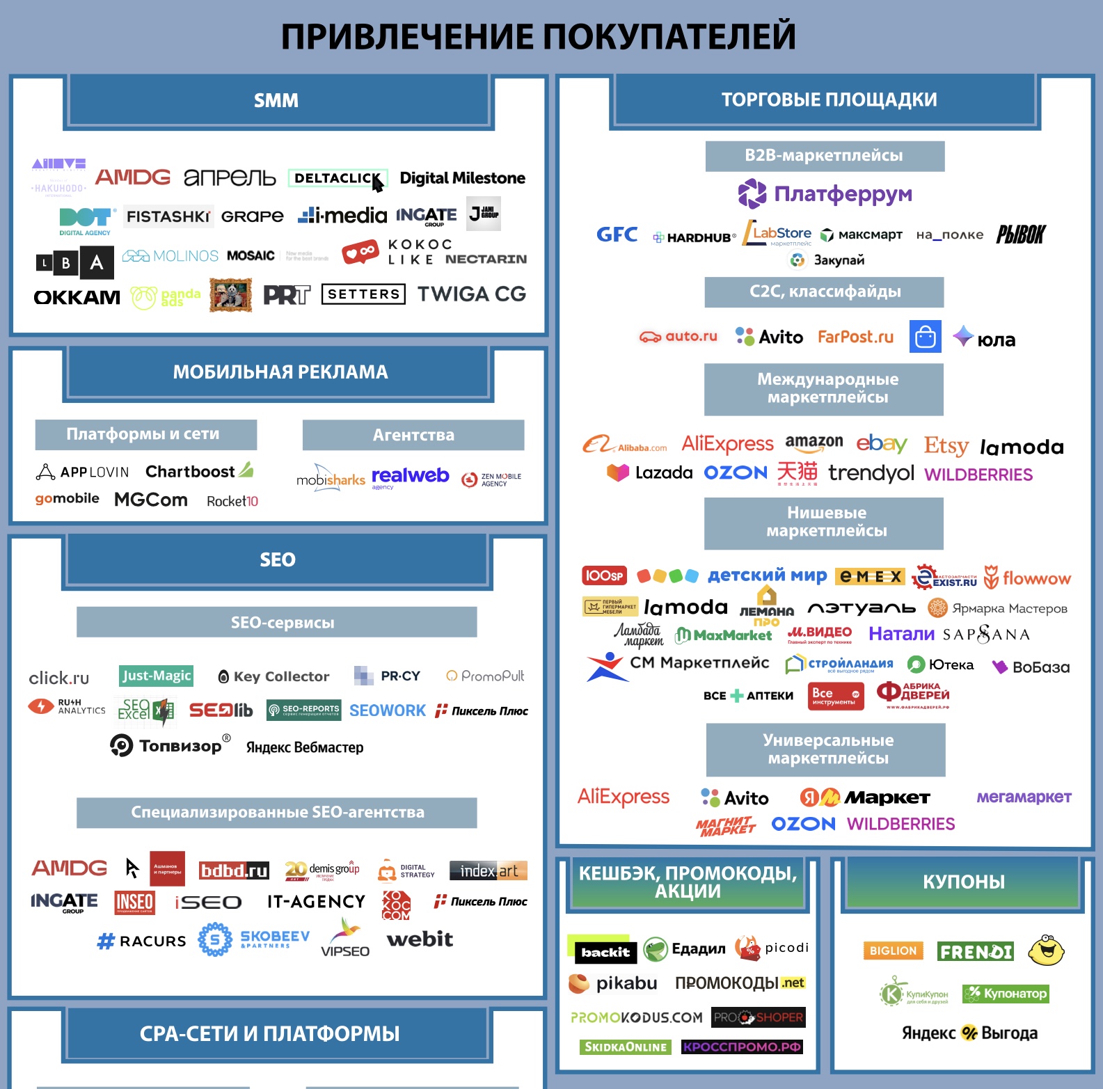 Привлечение покупателей. Экосистема электронной торговли в России