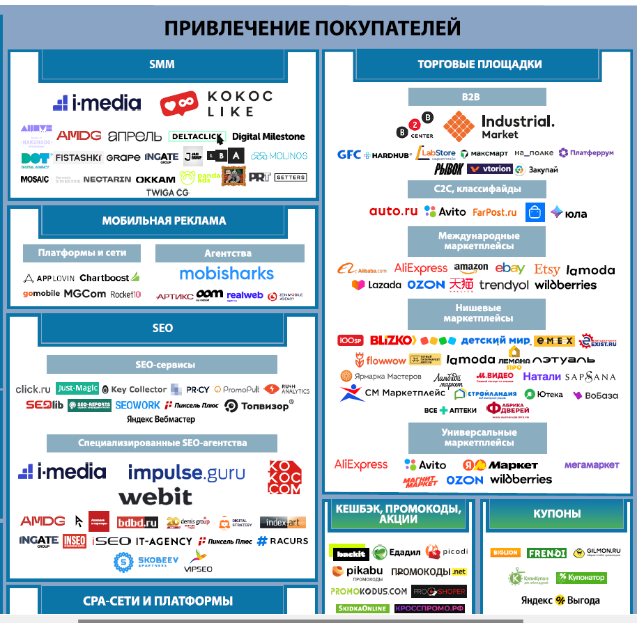 Привлечение покупателей. Экосистема электронной торговли в России