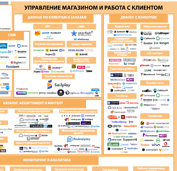 Управление магазином и работа с клиентом. Экосистема электронной торговли в России