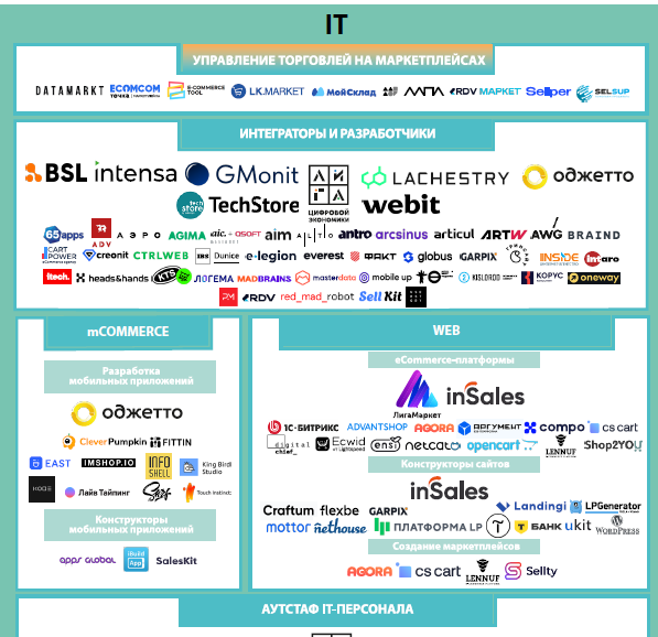IT. Экосистема электронной торговли в России