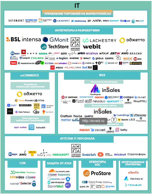 IT. Экосистема электронной торговли России
