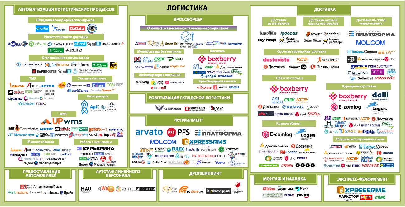 Логистика. Экосистема электронной торговли России