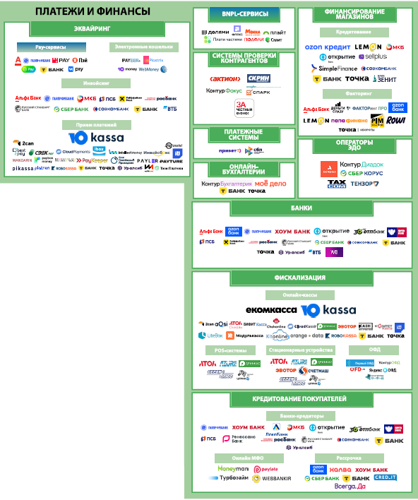 Платежи и финансы. Экосистема электронной торговли в России
