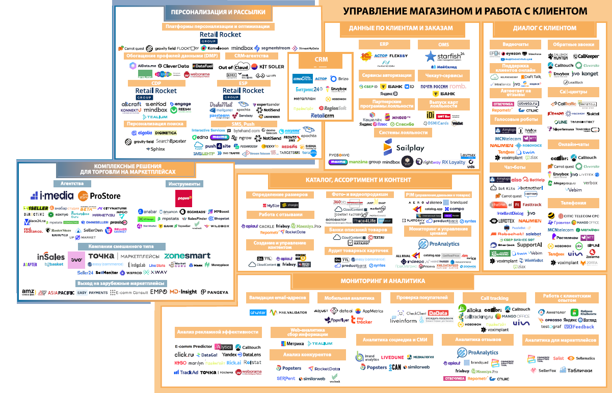 Управление магазином и работа с клиентом. Экосистема электронной торговли в России