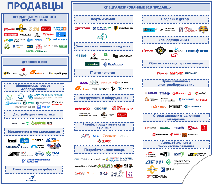 Продавцы. Экосистема b2b электронной торговли в России