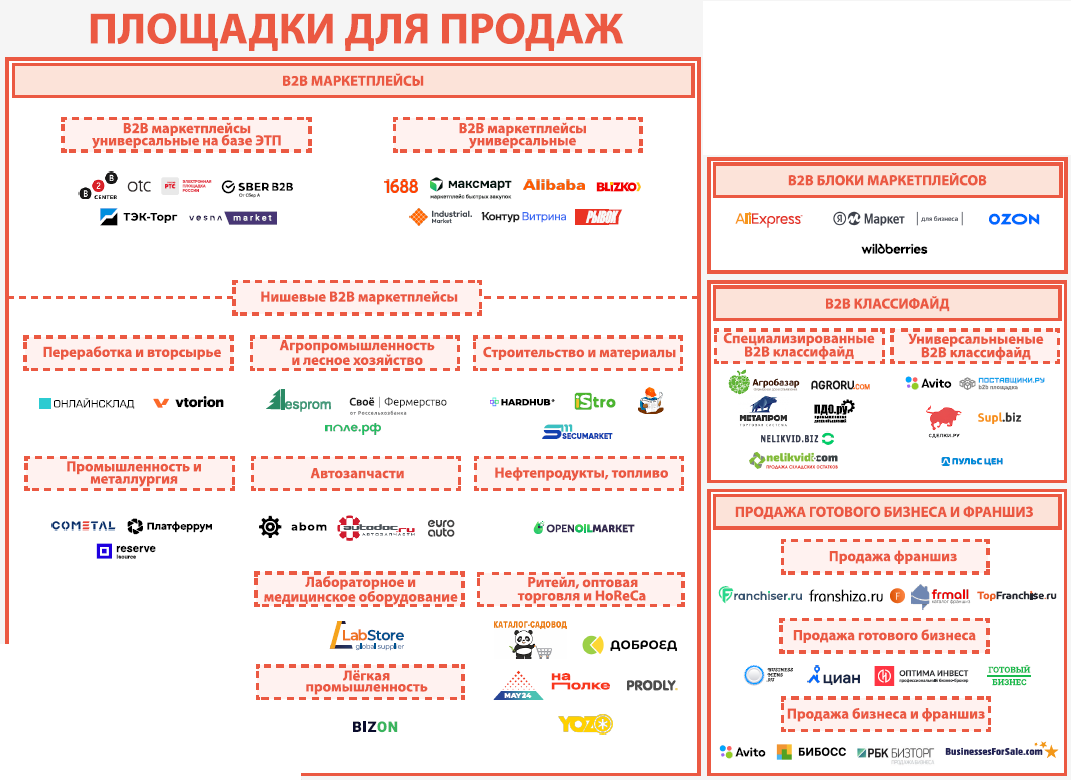 Площадки для продаж. Экосистема b2b ecommerce в России