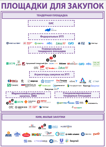 Площадки для закупок. Экосистема b2b ecommerce в России