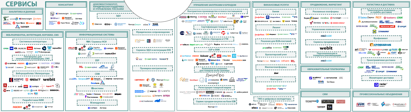 Сервисы. Экосистема b2b ecommerce в России