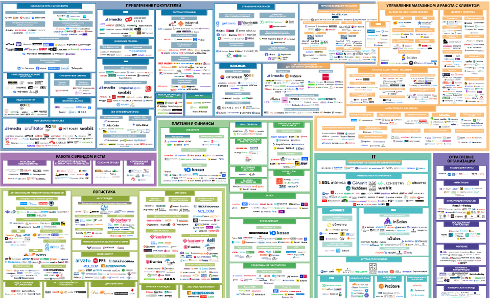 Экосистема b2c электронной торговли в России