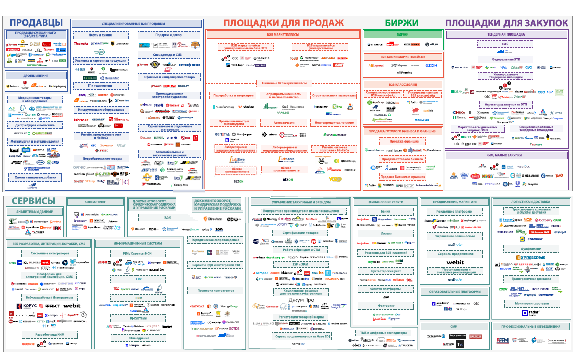 B2B экосистема электронной  торговли в России