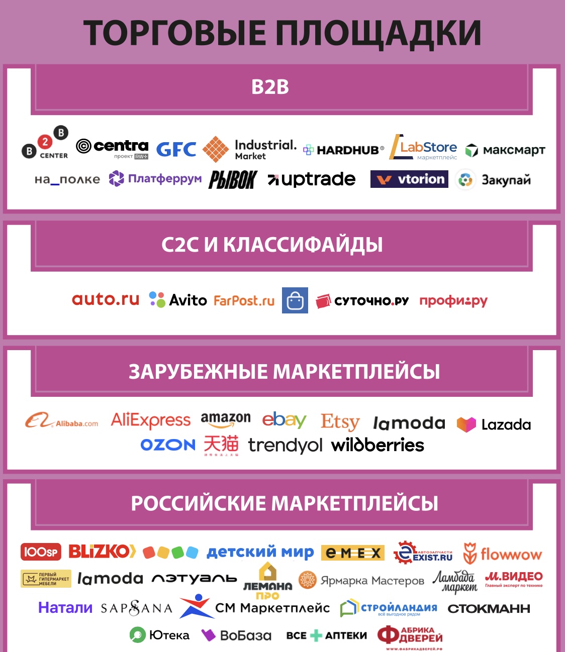 IT. Экосистема электронной торговли в России