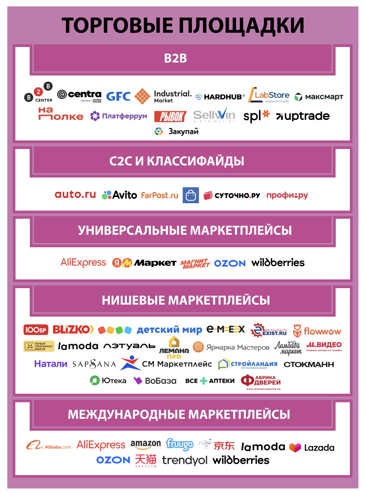 IT. Экосистема электронной торговли в России