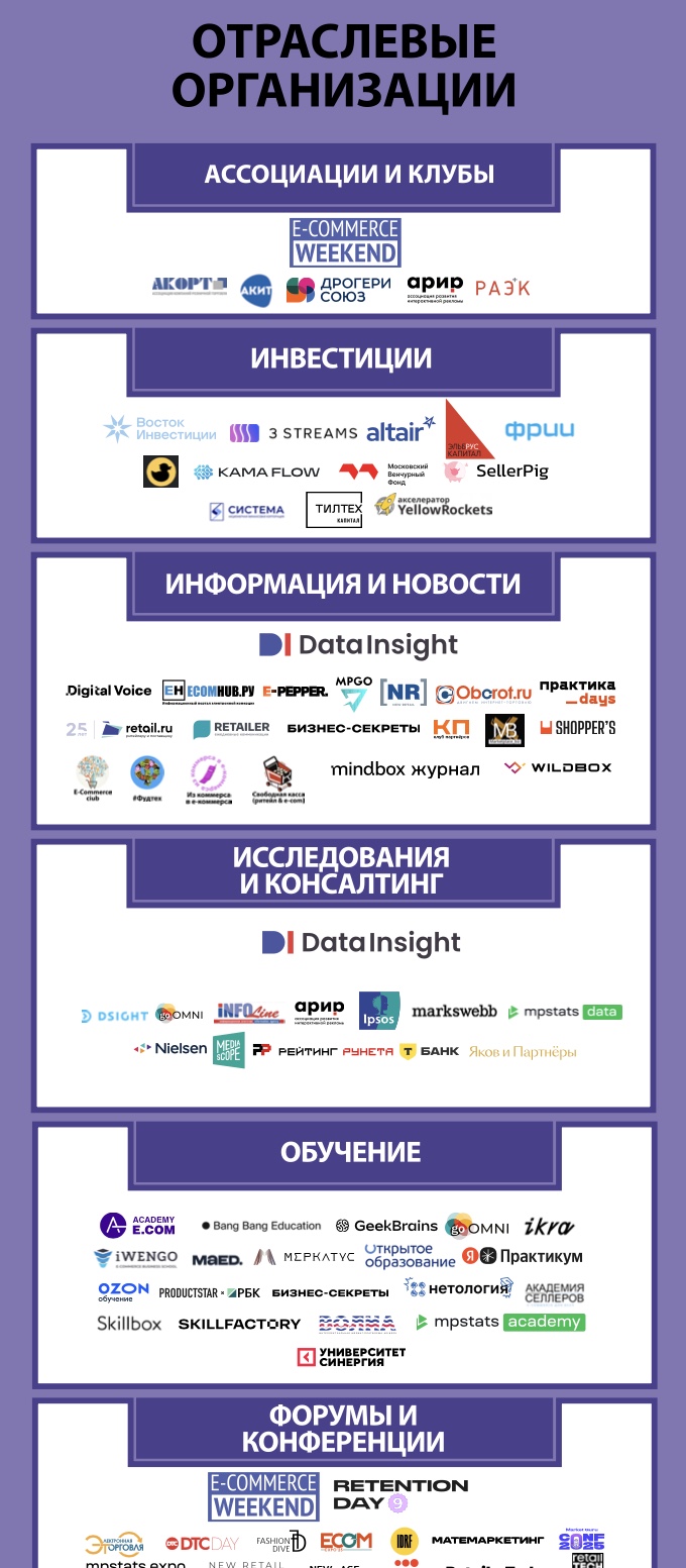 Отраслевые организации. Экосистема электронной торговли в России