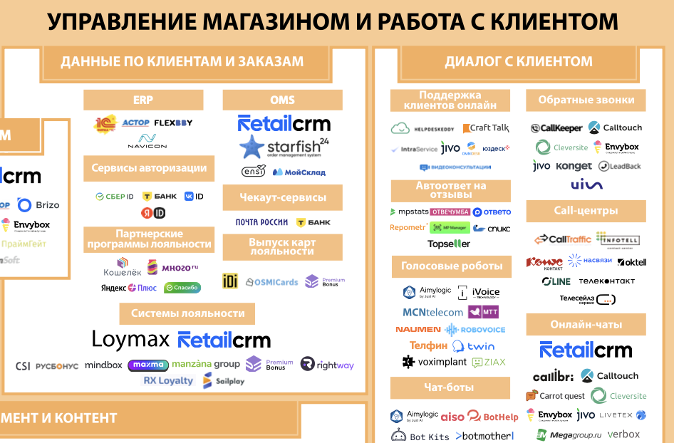 Управление магазином и работа с клиентом. Экосистема электронной торговли в России