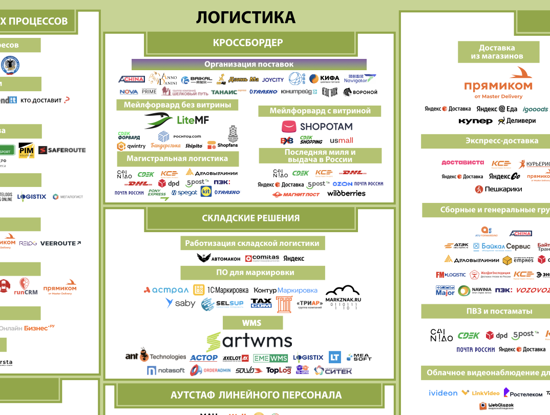 Логистика. Экосистема электронной торговли в России