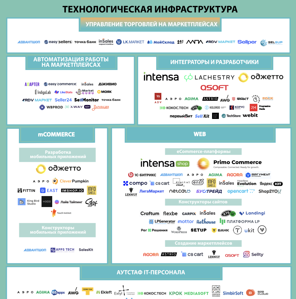 Технологическая инфраструктура. Экосистема электронной торговли в России