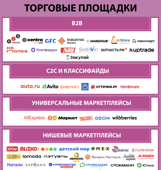 Торговые площадки. Экосистема электронной торговли в России