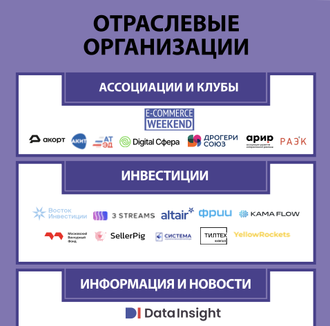 Отраслевые организации. Экосистема электронной торговли в России