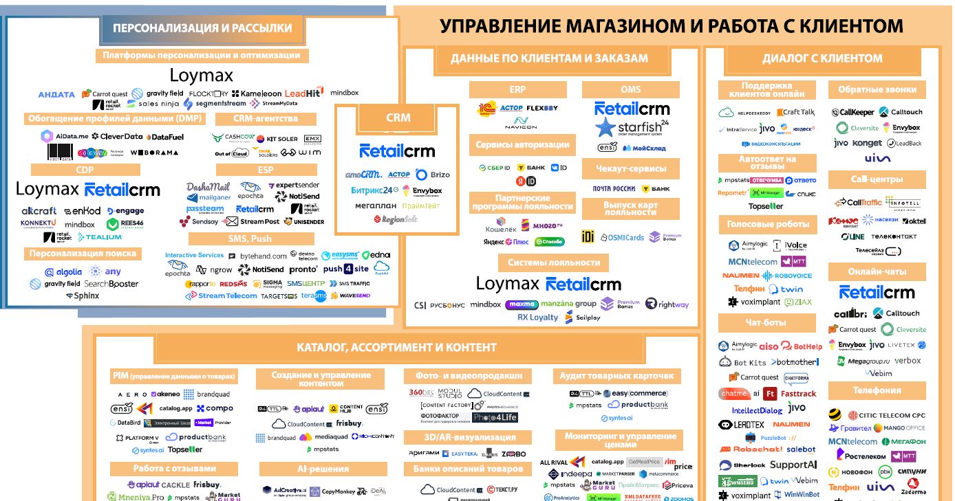 Управление магазином и работа с клиентом. Экосистема электронной торговли в России