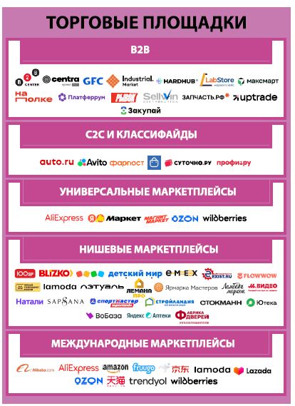 Торговые площадки. Экосистема электронной торговли