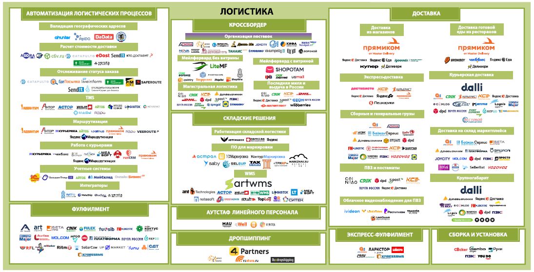 Логистика. Экосистема электронной торговли России