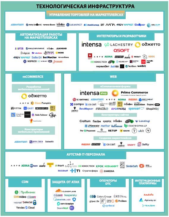 Технологическая инфрастуктура. Экосистема электронной торговли России
