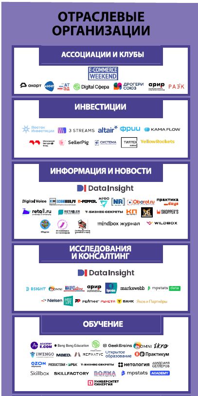 Отраслевые организации. Экосистема электронной торговли в России
