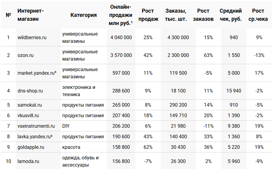 Рейтинг российских интернет-магазинов ТОП100