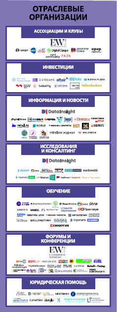 Отраслевые организации. Экосистема электронной торговли в России