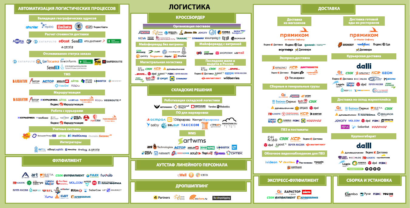 Логистика. Экосистема электронной торговли России